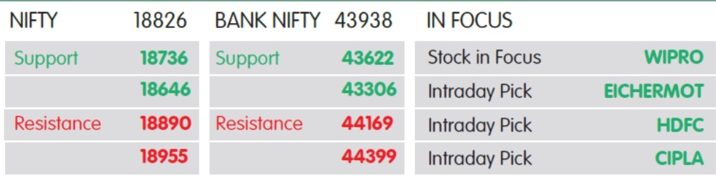 નિફ્ટી 18680નો સપોર્ટ જાળવે તે જરૂરીઃ વિપ્રો, આયશર મોટર્સ અને HDFCમાં તેજી તરફી ધ્યાન