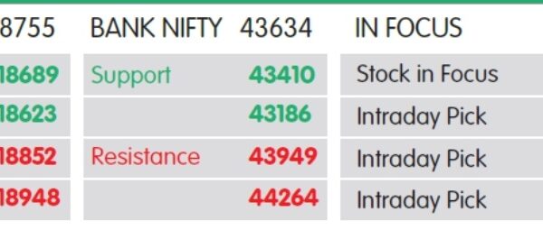 નિફ્ટી માટે સપોર્ટ 18698- 18623, રેઝિસ્ટન્સ 18852- 18948, MOIL, TECHM, MFSL ખરીદો