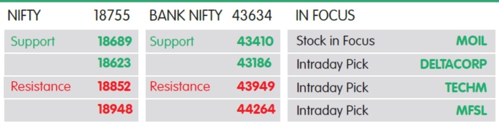 નિફ્ટી માટે સપોર્ટ 18698- 18623, રેઝિસ્ટન્સ 18852- 18948, MOIL, TECHM, MFSL ખરીદો