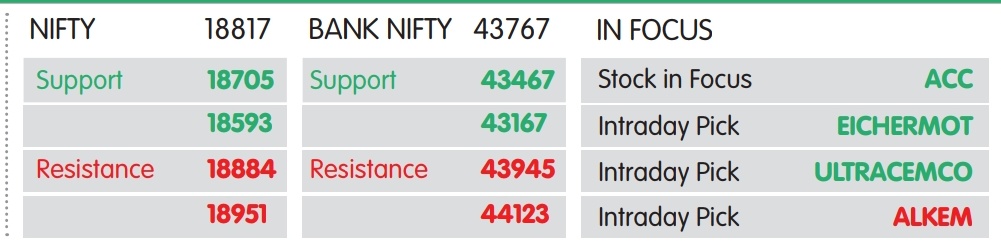નિફ્ટી માટે સપોર્ટ 18705- 18593, રેઝિસ્ટન્સ 18884- 18951 આયશર, અલ્ટાસેમ્કો ઉપર પોઝિટિવ વ્યૂ
