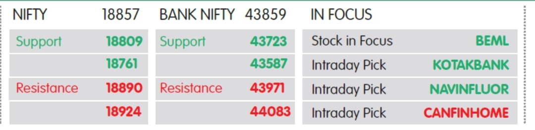 નિફ્ટી માટેના સપોર્ટ લેવલ્સ 18809- 18761, રેઝિસ્ટન્સ લેવલ્સ 18890- 18924