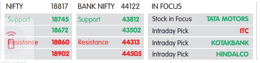 સ્ટોક ઇન ફોકસઃ ટાટા મોટર્સ ખરીદો, ઇન્ટ્રા-ડે પિક્સઃ આઇટીસી વેચો, કોટક બેન્ક અને હિન્દાલકો ખરીદો