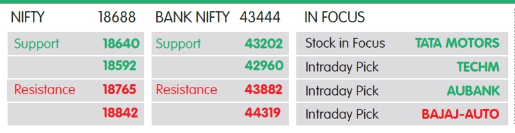 નિફ્ટી માટે 18640- 18592 ટેકાની અને 18765- 18842 પ્રતિકારક સપાટીઓ