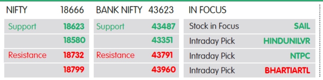 માર્કેટ લેન્સઃ નિફ્ટી માટે સપોર્ટ 18623- 18580 અને રેઝિસ્ટન્સ 18732- 18799 પોઇન્ટ