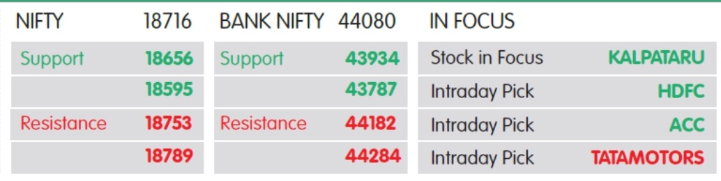 NIFTY માટે સપોર્ટ 18656- 18595, રેઝિસ્ટન્સ 18753- 18789 કલ્પતરૂ, HDFC, ACC પોઝિટિવ