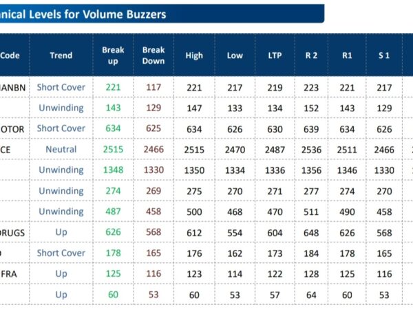 Fund Houses Recommendations: BUY ITC, DLF, TVS MOTORS, BHARTI AIRTEL