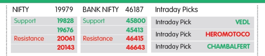 માર્કેટ લેન્સઃ નિફ્ટી SUPPORT 19828- 19676, RESISTANCE 20061- 20143, ખરીદો VEDL, CHAMBALFERT