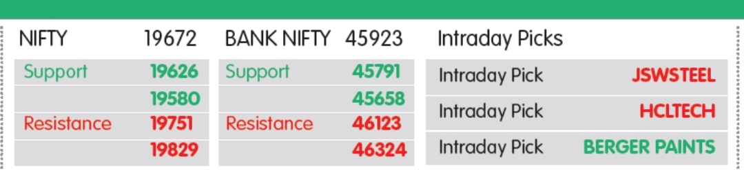 માર્કેટ લેન્સઃ NIFTY સપોર્ટ19626- 19580, રેઝિસ્ટન્સ 19751- 19829, બર્જર પેઇન્ટ ખરીદો