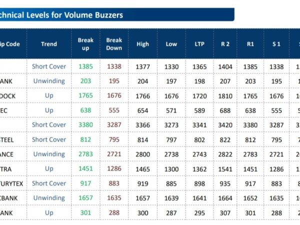  Fund Houses Recommendations: buy fedral bank, wipro, aarti ind.