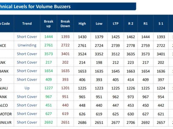 BROKERS CHOICE: SELL BANDHAN BANK, HOLD DMART, BUY ONGC, HDFC