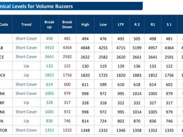  Fund Houses Recommendations:BUY DALMIA BHARAT, HUL, RELIANCE, INFOSYS