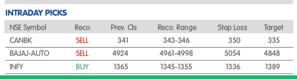 MARKET LENS: NIFTY SUPPORT 19694- 19654, RESISTANCE 19787- 19836, INTRADAY PICKS BUY INFY, SELL CANBK, BAJAJ AUTO