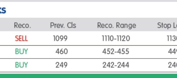 MARKET LENS: NIFTY SUPPORT 19407- 19288, RESISTANCE 19662- 19797, BUY ITC, POWER GRID