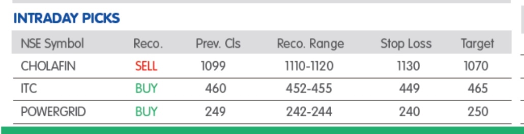 MARKET LENS: NIFTY SUPPORT 19407- 19288, RESISTANCE 19662- 19797, BUY ITC, POWER GRID