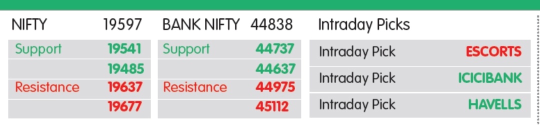 MARKET LENS: NIFTY SUPORT 19541- 19485, RESISTANCE 19637- 19677