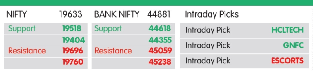 MARKET LENS: NIFTY SUPPORT 19513- 19404, RESISTANCE 19696- 19760