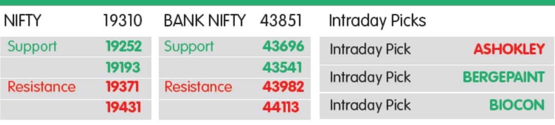 MARKET LENS: NIFTY SUPPORT 19252- 19193, RESISTANCE 19371- 19431, INTRADAY Watch: ashokley, berger, biocon