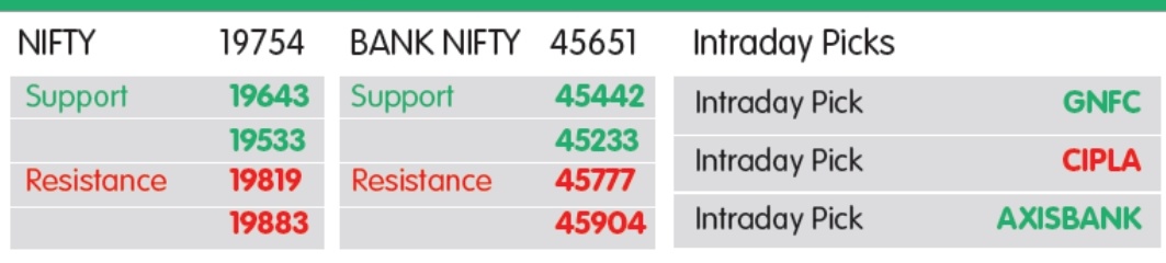 MARKET LENS: NIFTY SUPPORT 19643- 19533, RESISTANCE 19819- 19883, BUY GNFC, AXIS BANK