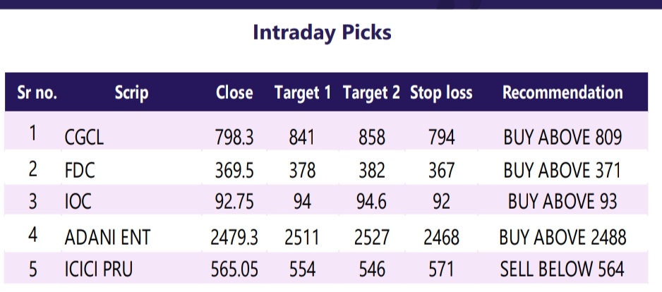 માર્કેટ મોર્નિંગઃઇન્ટ્રા-ડે વોચઃ CGCL, FDC, IOC, ADANI ENT., ICICI PRU.