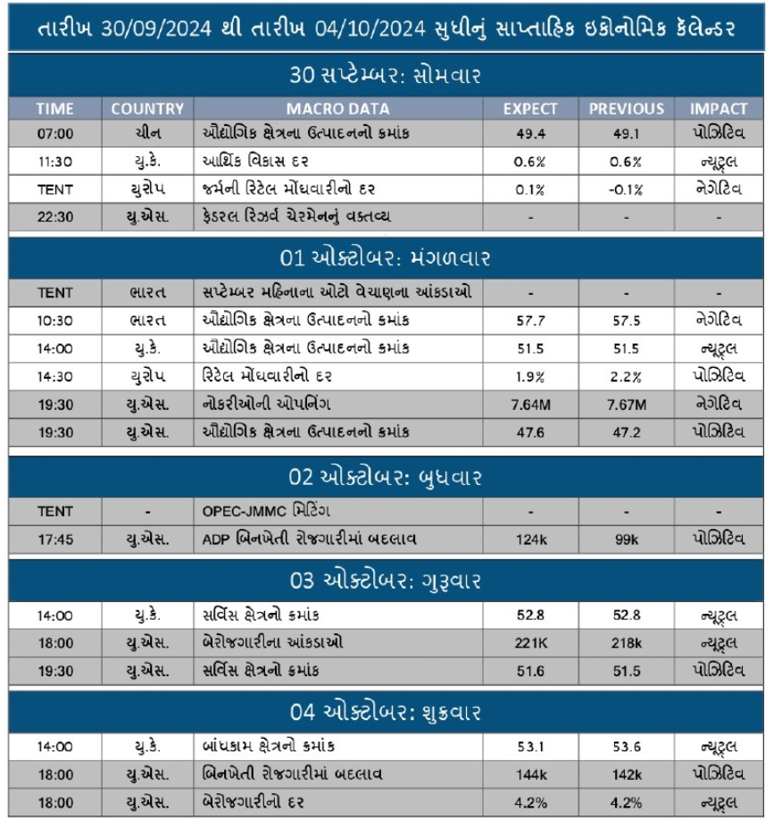 weekly economic calendar 30-9-2024