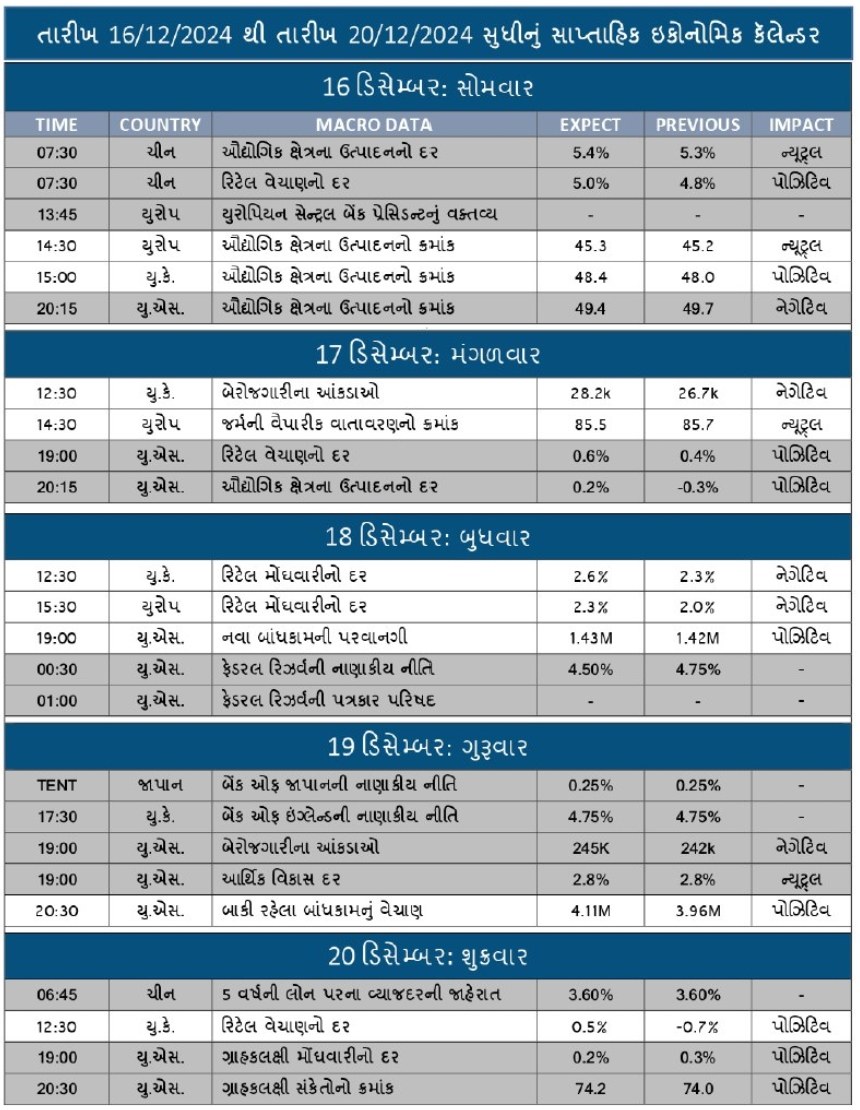 WORLD ECONOMIC DATA FOR 15-12-24