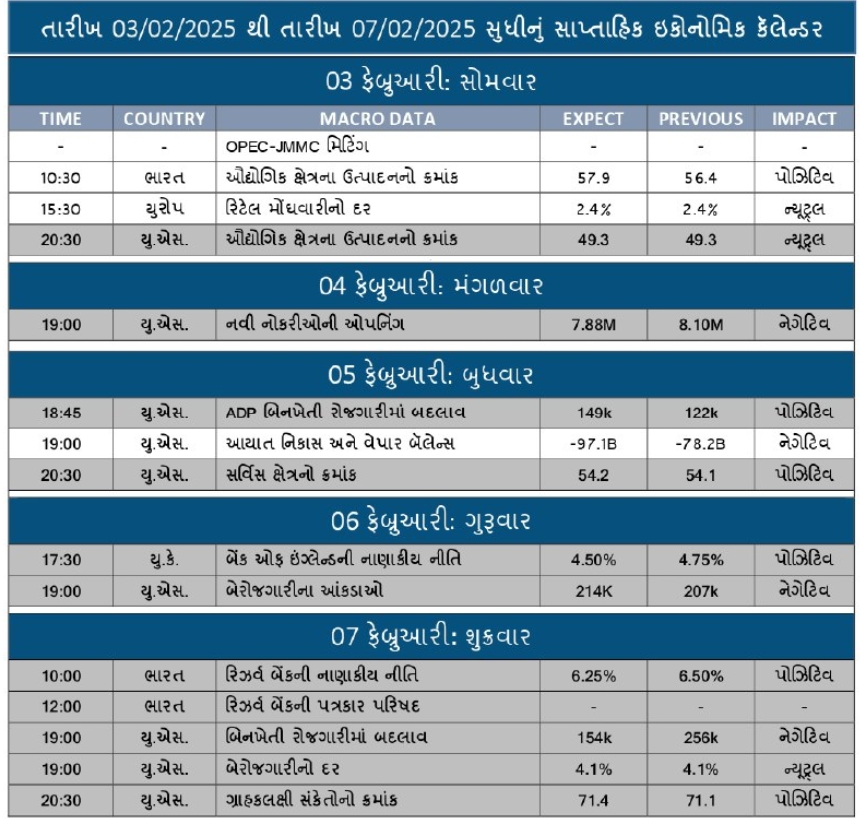 weekly economic calendar 3-2-25