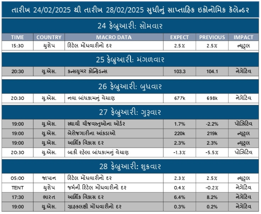 WEEKLY ECONOMIC CALENDAR FOR 24-2-25