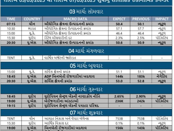 WEEKLY ECONOMIC CALENDAR FOR 3-3-25