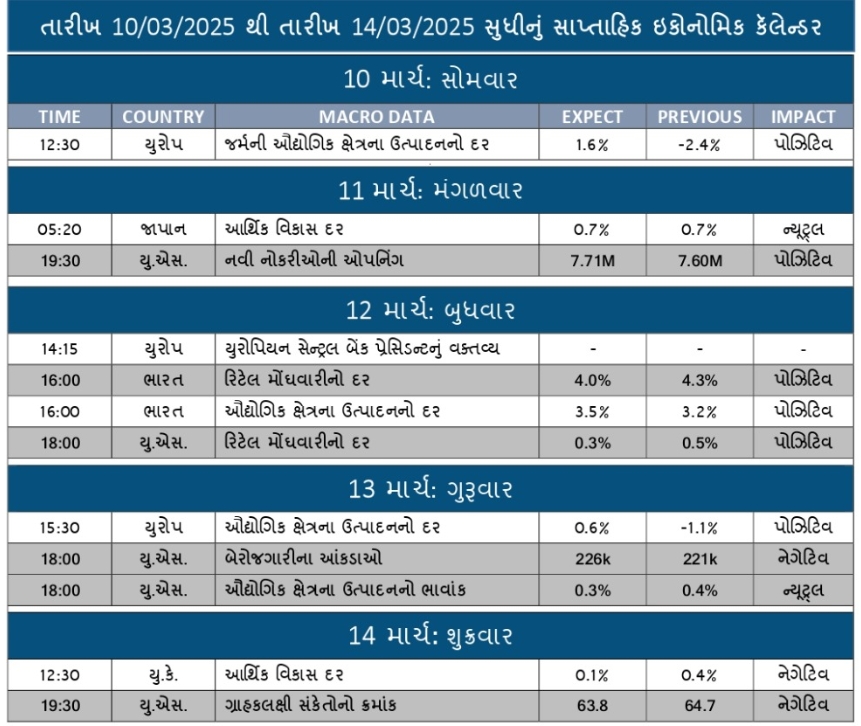 WEEKLY ECONOMIC CALENDAR 10-3-25