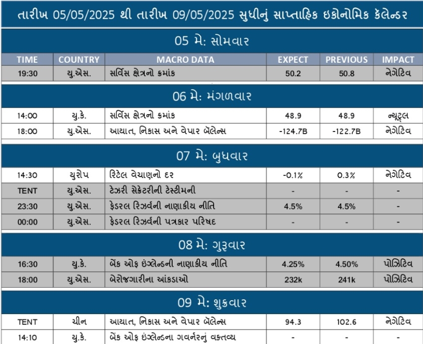 WEEKLY ECONOMIC CALENDAR: 5-5-25