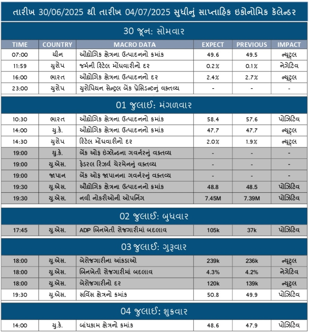 WEEKLY ECONOMIC CALENDAR FOR 30.6.25