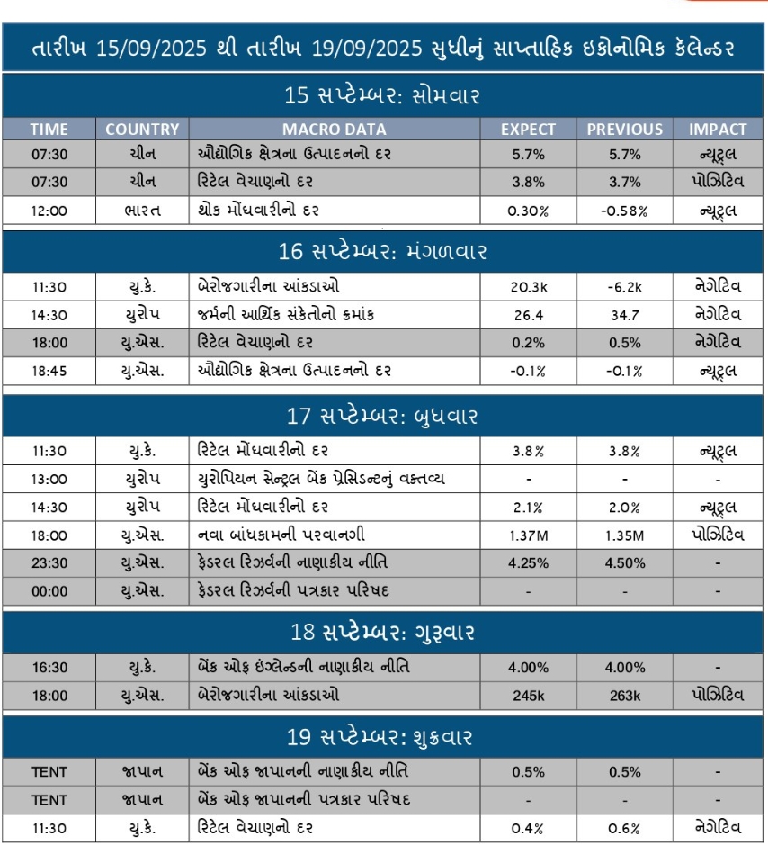 WEEKLY ECONOMIC CALENDAR FOR 13.09.25